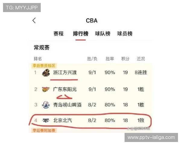 CBA常规赛竞争白热化 中游球队胜率均超过五成 CBA常规赛竞争白热化 中游球队胜率均超过五成
